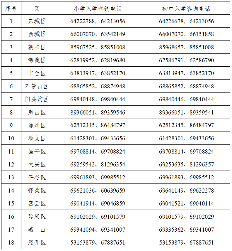 各區義務教育階段入學工作諮詢電話