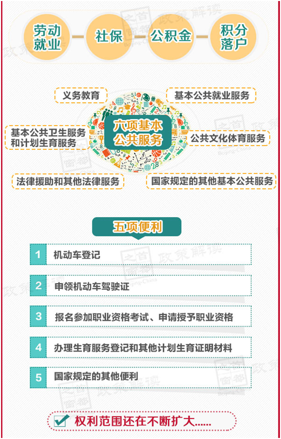 北京市《居住證》含“金”量有多少？