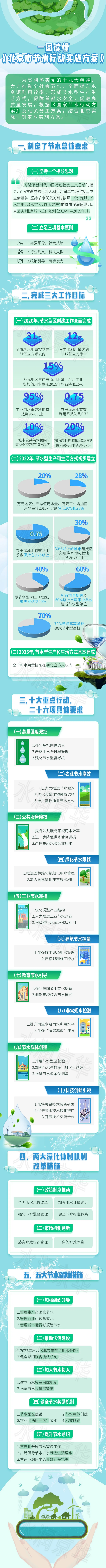 一图读懂《北京市节水行动实施方案》.png