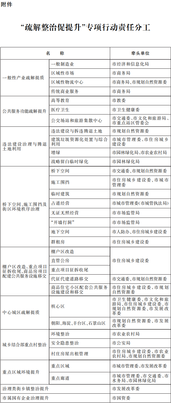 附件：“疏解整治促提升”专项行动责任分工.png