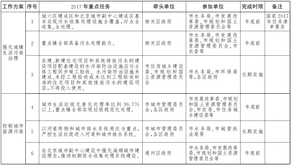 北京市水污染防治工作方案2017年重點任務分解1.png