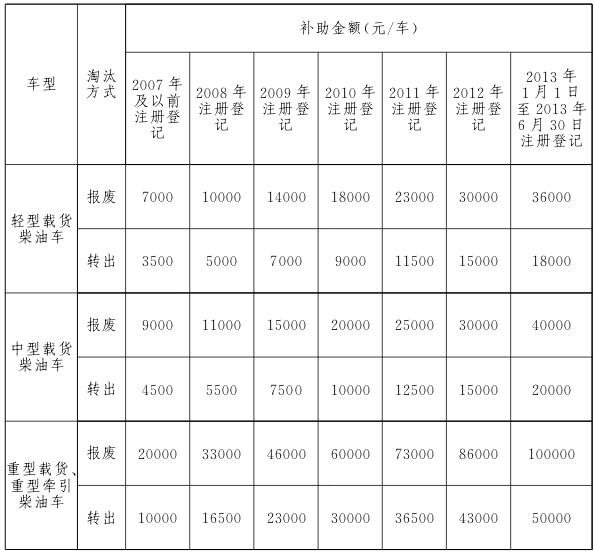 2017年9月21日至2018年6月30日淘汰补助标准