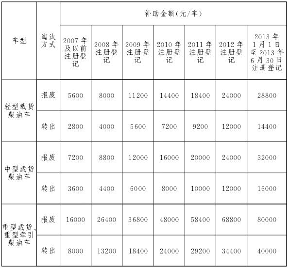 2018年7月1日至2018年12月31日淘汰补助标准