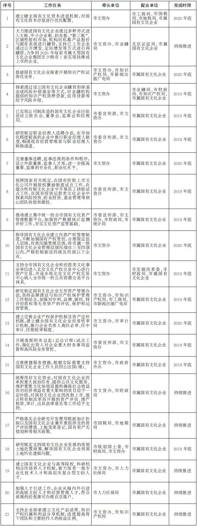 重點(diǎn)改革工作任務(wù)分工及進(jìn)度安排表