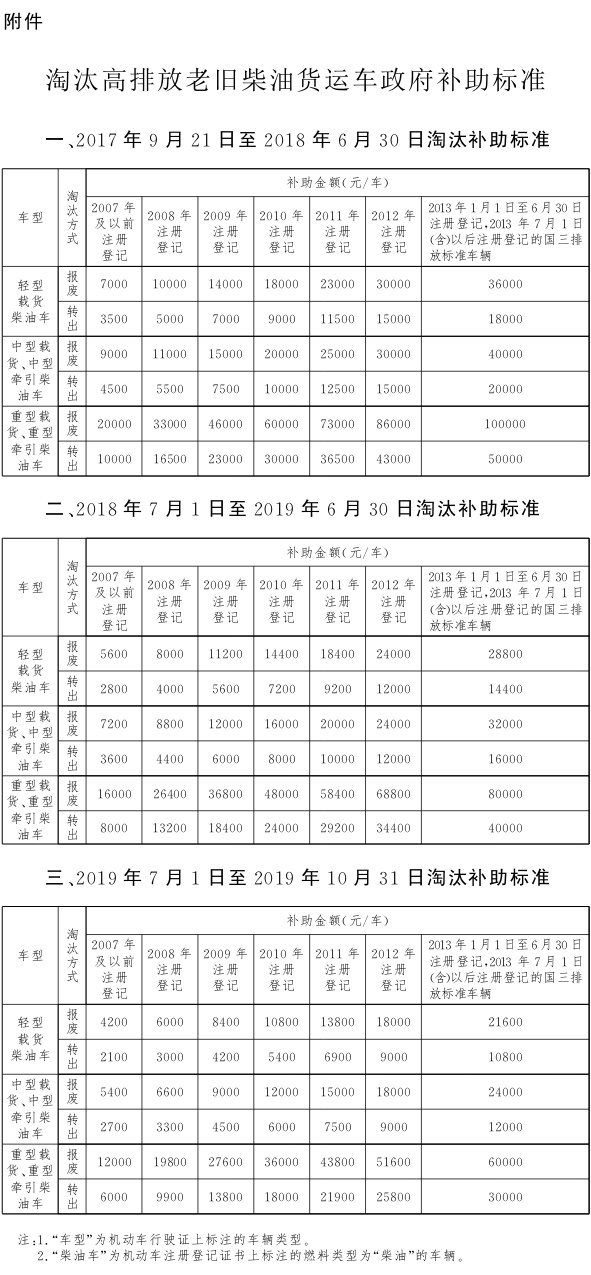 附件：淘汰高排放老舊柴油貨運(yùn)車政府補(bǔ)助標(biāo)準(zhǔn).jpg
