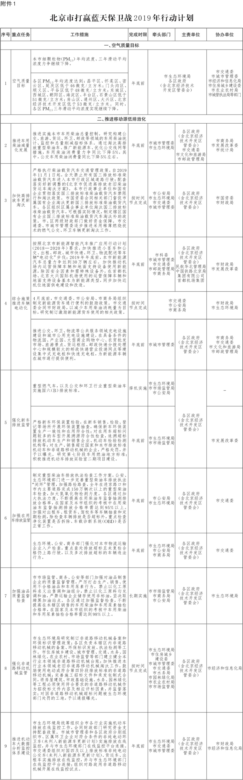 13-附件1：北京市打贏藍(lán)天保衛(wèi)戰(zhàn)2019年行動(dòng)計(jì)劃-1.jpg