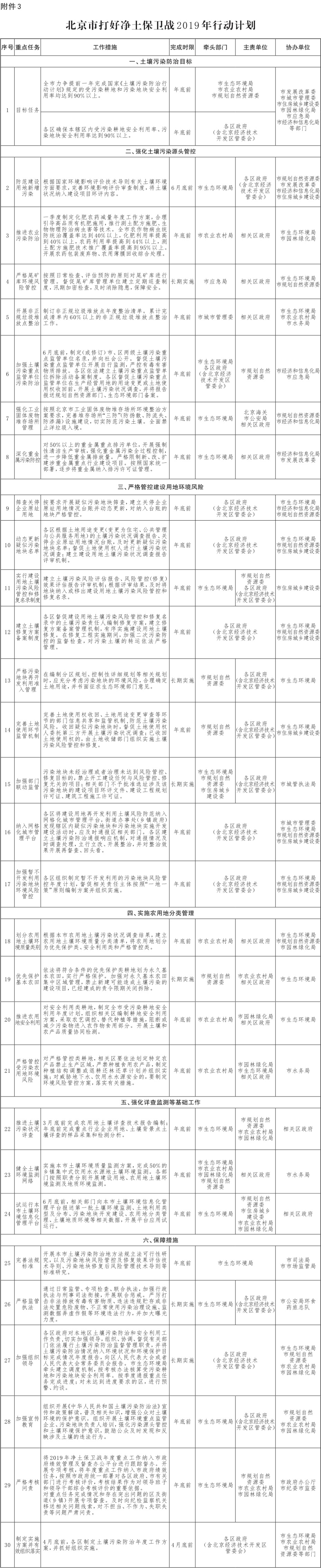 13-附件3：北京市打好凈土保衛(wèi)戰(zhàn)2019年行動(dòng)計(jì)劃.jpg