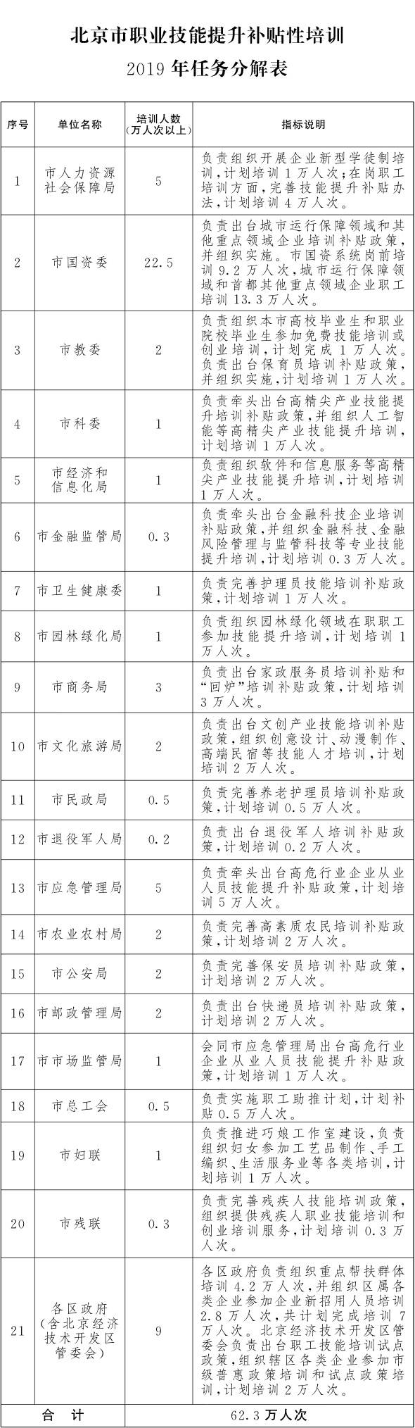 附件：北京市職業(yè)技能提升補(bǔ)貼性培訓(xùn)2019年任務(wù)分解表.jpg