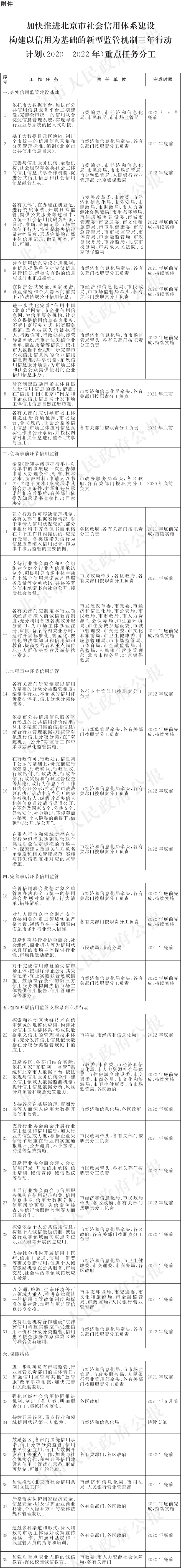 6-附件：加快推进北京市社会信用体系建设构建以信用为基础的新型监管机制三年行动计划(2020-2022年)重点任务分工.png