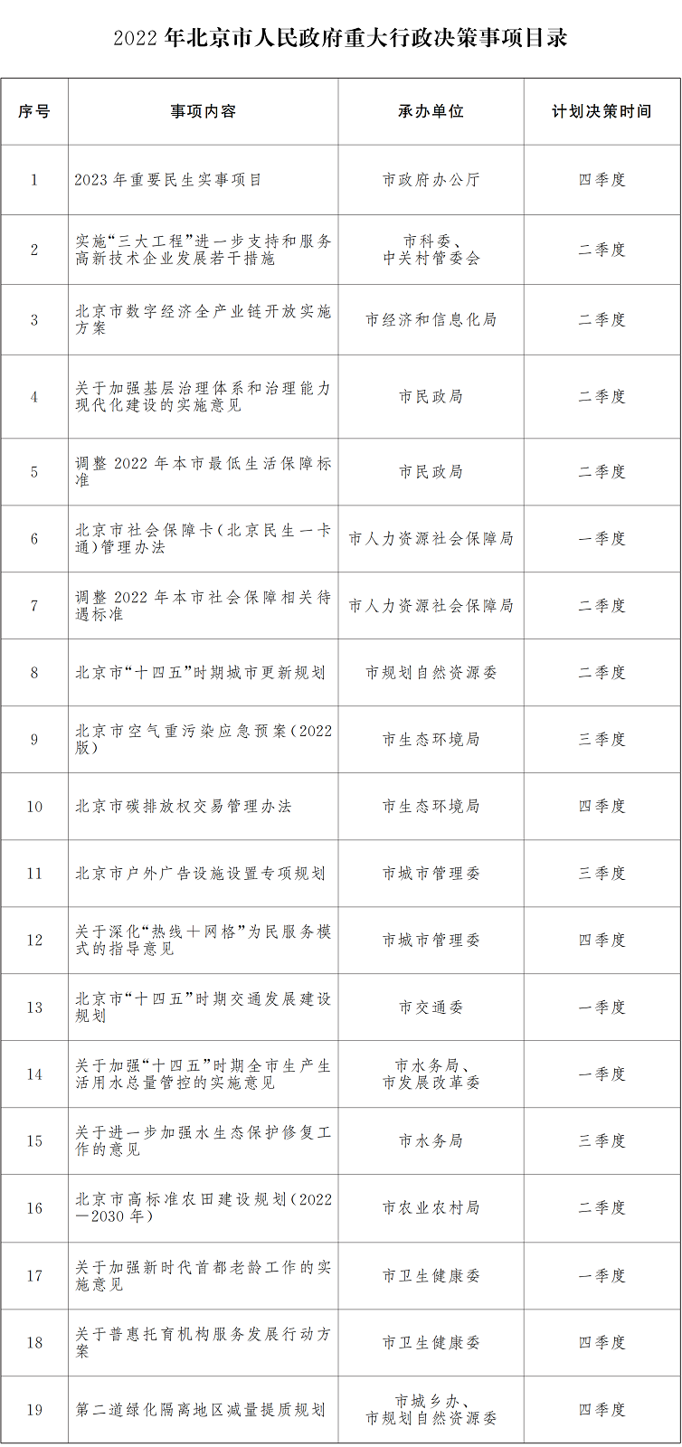 2022年北京市人民政府重大行政決策事項目錄.png