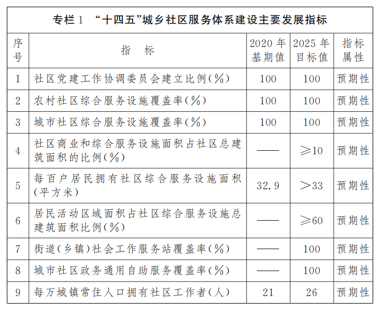 專欄1 “十四五”城鄉社區服務體系建設主要發展指標