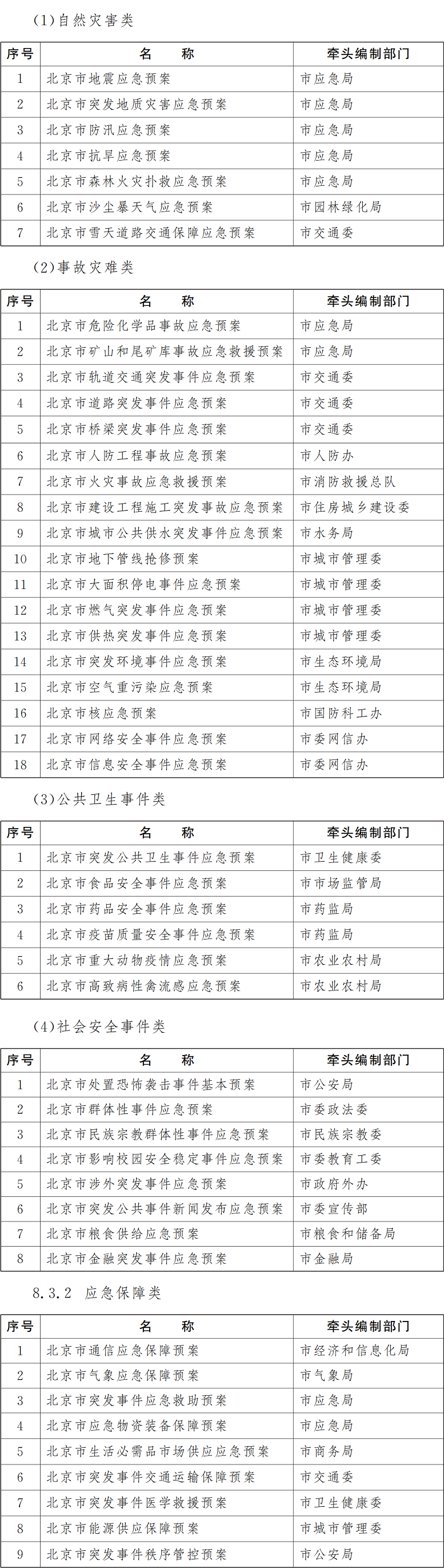 突发事件类、应急保障类