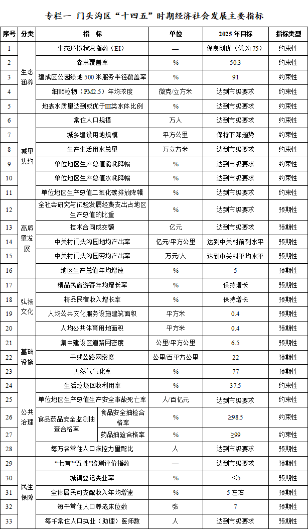 专栏一　门头沟区“十四五”时期经济社会发展主要指标.png