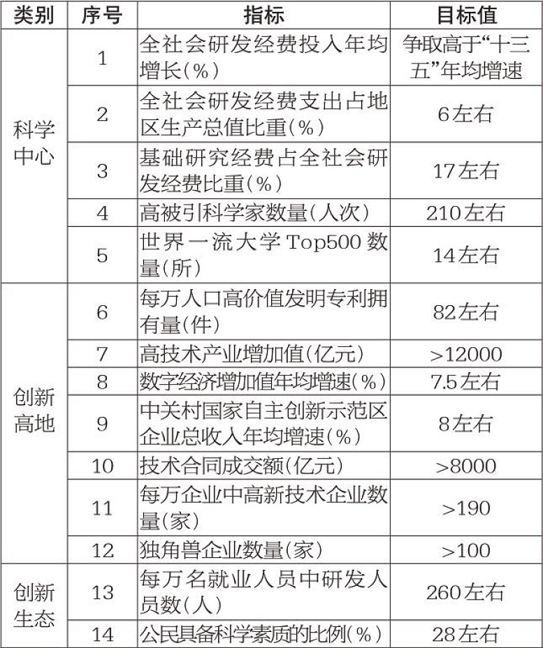 “十四五”时期国际科技创新中心建设预期性指标.jpg