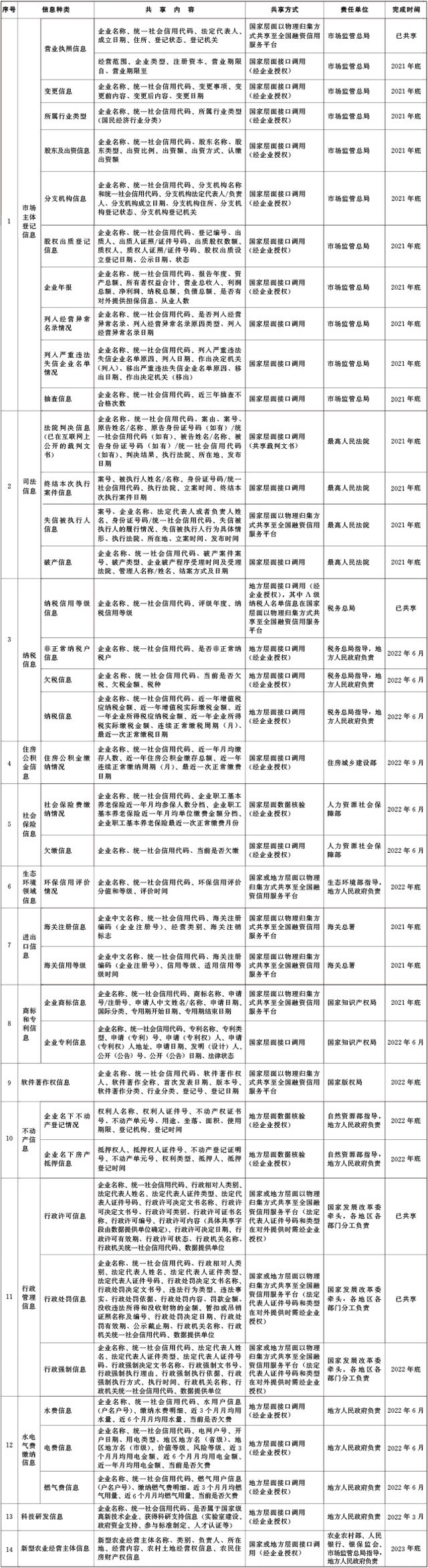 附件：信用信息共享清单.jpg