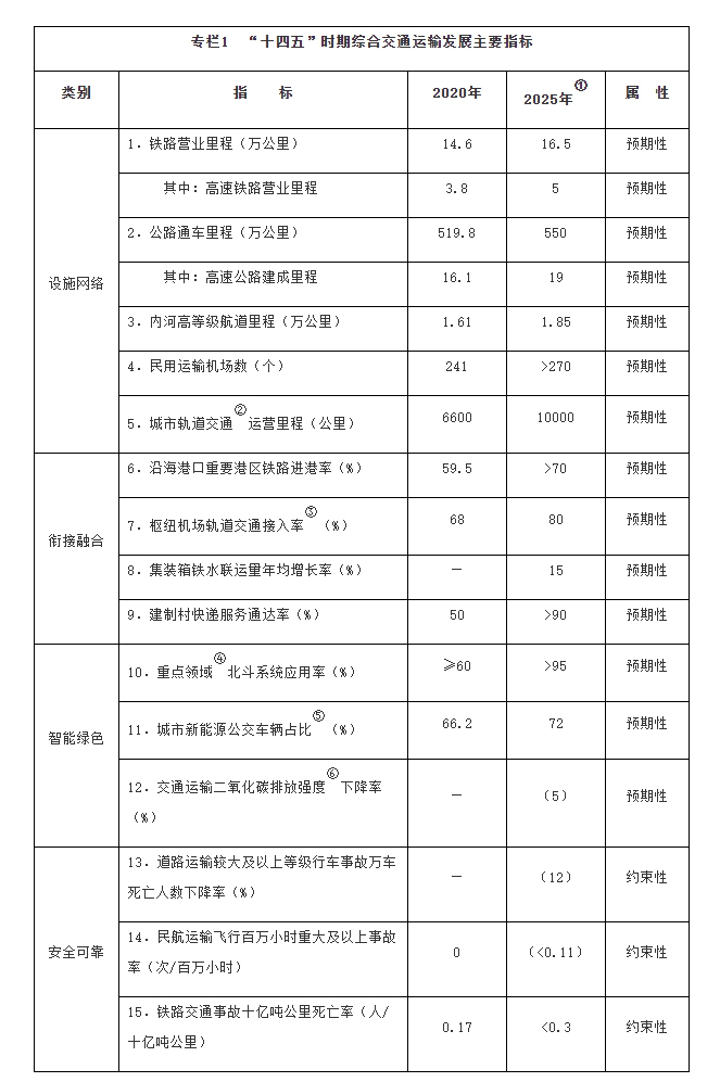 专栏1　“十四五”时期综合交通运输发展主要指标.jpg