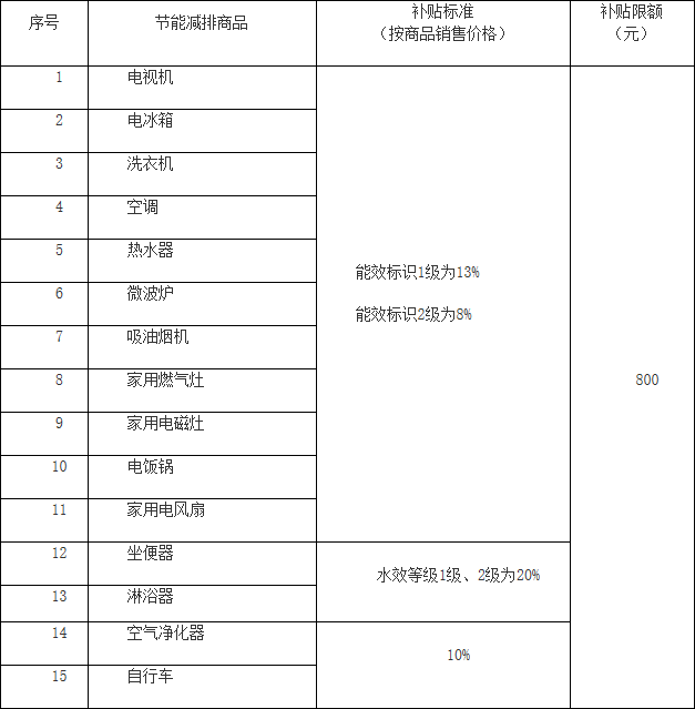关于实施节能减排促消费政策的公亿博电竞 亿博官网告(图1)