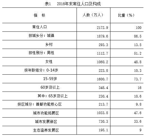 表1　 2016年末常住人口及構成.png
