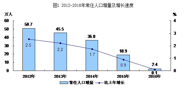 圖1 2012-2016年常住人口增量及增長速度.png