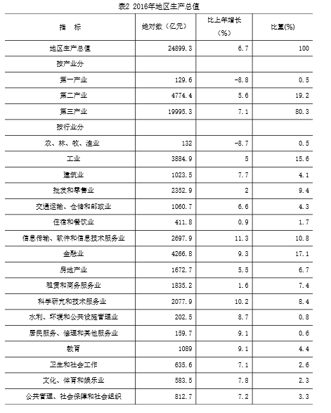 表2 2016年地區生産總值.png