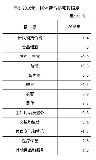 表3 2016年居民消費價格漲跌幅度.png
