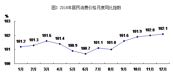 圖3 2016年居民消費價格月度同比指數.png