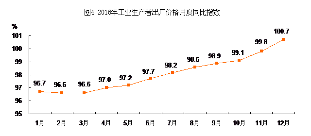 圖4 2016年工業生産者出廠價格月度同比指數.png