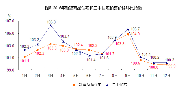 圖5 2016年新建商品住宅和二手住宅銷售價格環比指數.png