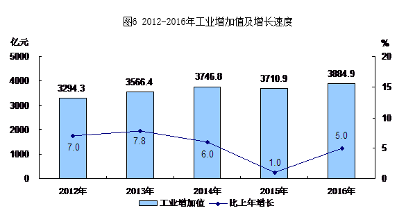 圖6 2012-2016年工業增加值及增長速度.png