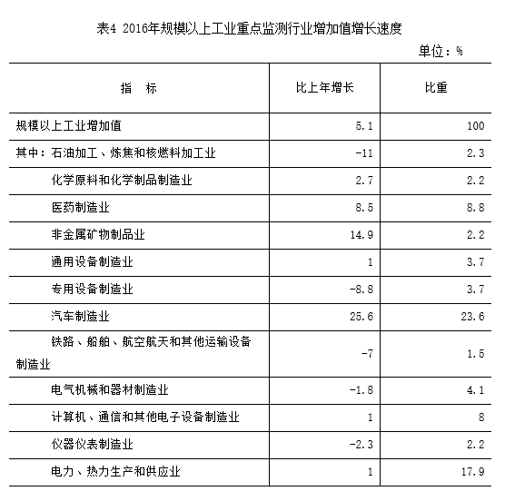 表4 2016年規模以上工業重點監測行業增加值增長速度.png