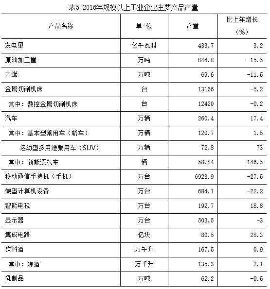 表5 2016年規模以上工業企業主要産品産量.png