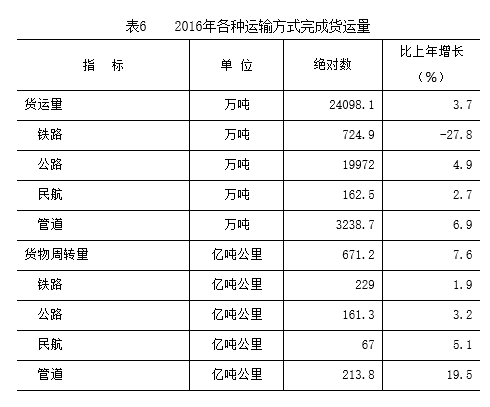 表6 　 2016年各種運輸方式完成貨運量.png