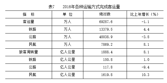 表7 　 2016年各種運輸方式完成客運量.png