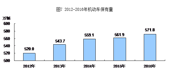 圖7 2012-2016年機動車保有量.png