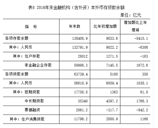 表8 2016年末金融機構（含外資）本外幣存貸款餘額.png