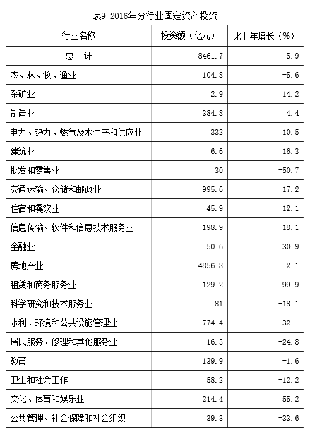 表9 2016年分行業固定資産投資.png