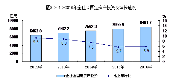 圖8 2012-2016年全社會固定資産投資及增長速度.png