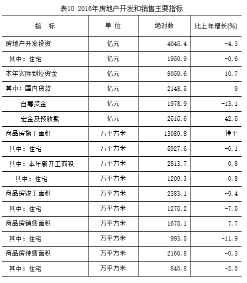 表10 2016年房地産開發和銷售主要指標.png