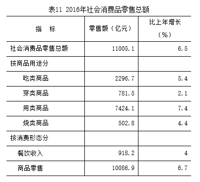 表11 2016年社會消費品零售總額.png