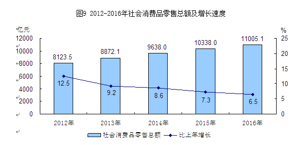 圖9 2012-2016年社會消費品零售總額及增長速度.png