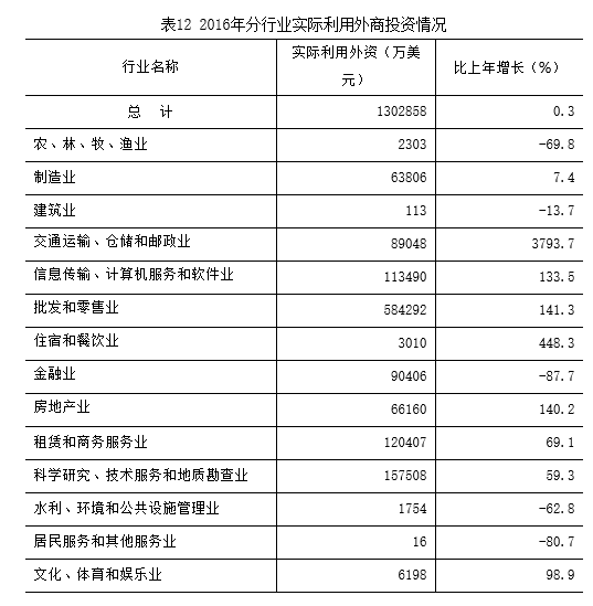 表12 2016年分行業實際利用外商投資情況.png