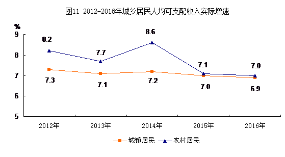 圖11 2012-2016年城鄉居民每人平均可支配收入實際增速.png