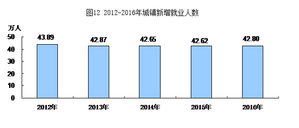 圖12 2012-2016年城鎮新增就業人數.png