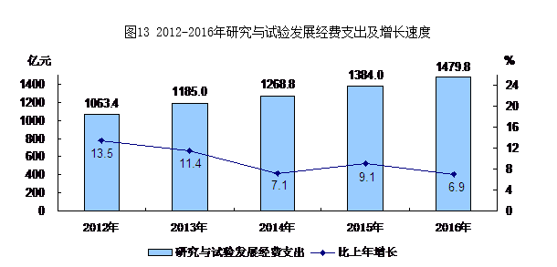 圖13 2012-2016年研究與試驗發展經費支出及增長速度.png