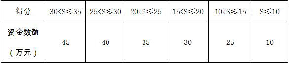 企业综合得分与资金数额对应表