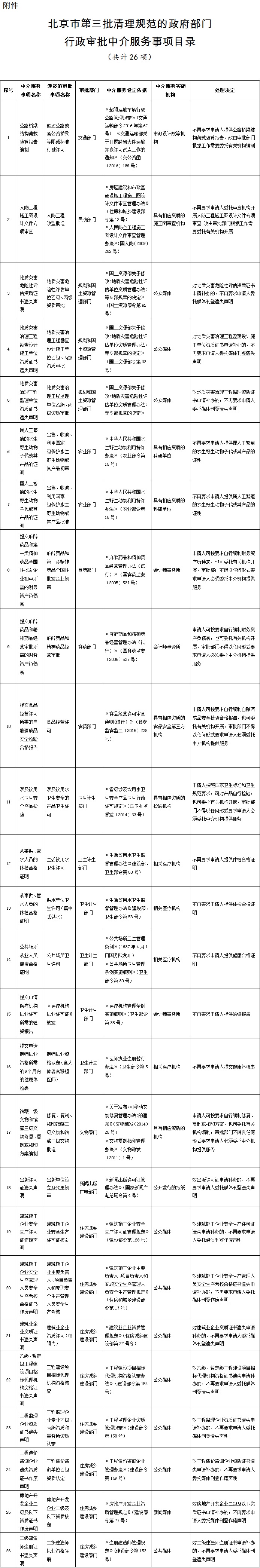 附件：北京市第三批清理规范的政府部门行政审批中介服务事项目录.jpg