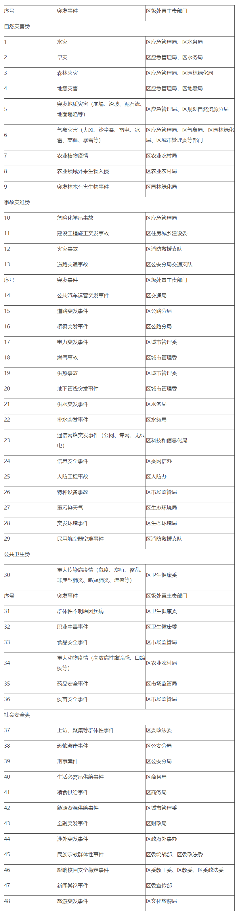 突發事件處置分工