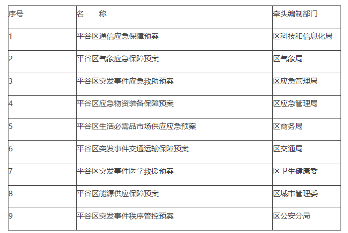 應急保障類