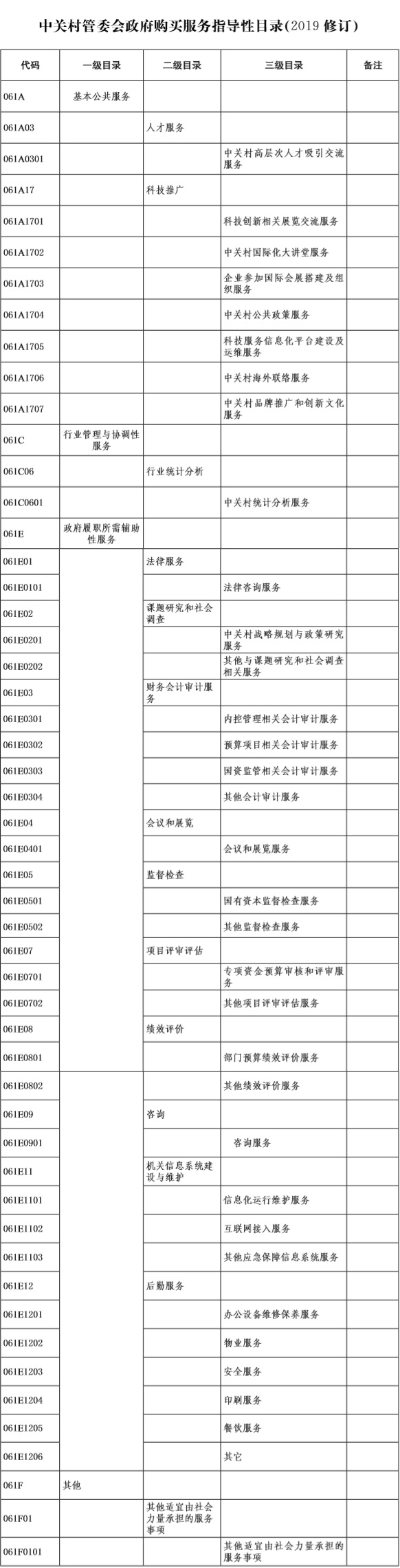 38-中关村管委会政府购买服务指导性目录(2019修订).jpg