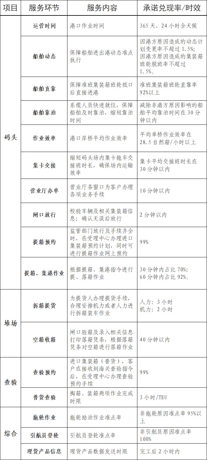 附件：天津港集装箱货物生产作业时限标准.jpg